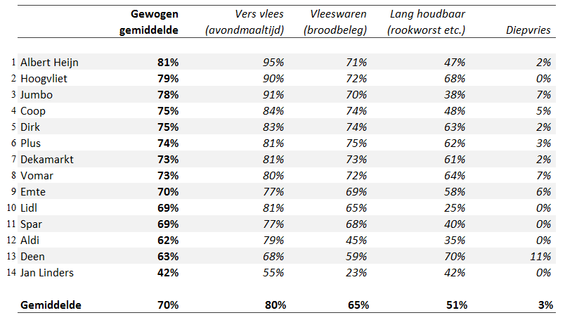 Telling december 2018: percentage varkensvleesproducten met keurmerk