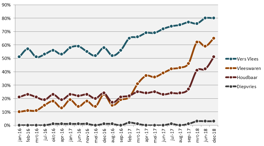 Ontwikkeling per productgroep, 2016-2018