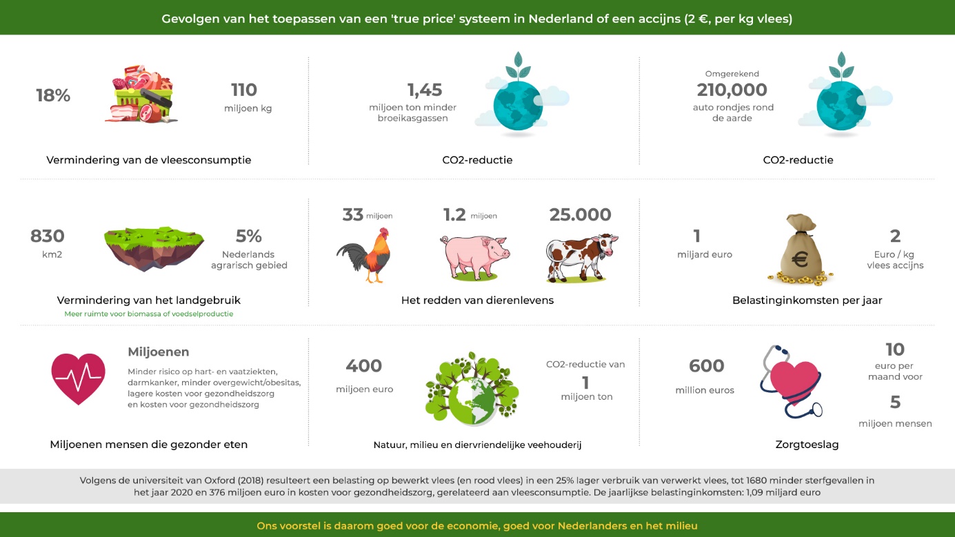 Een kleine verhoging van de prijs heeft enorm veel positieve gevolgen. Afbeelding: TAPP Coalitie