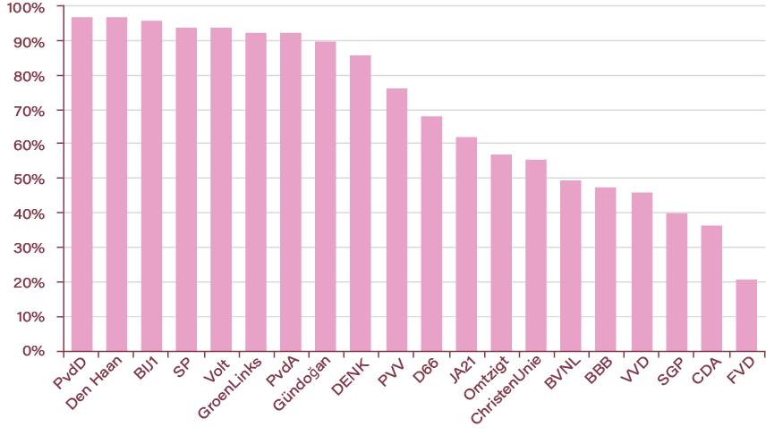 Score per partij