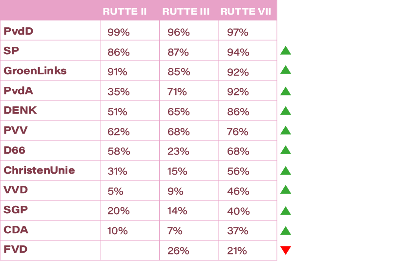 Verschil Rutte II, III, IV