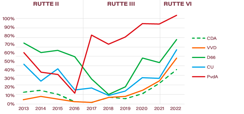 Partijen die deel uitmaakten van een coalitie