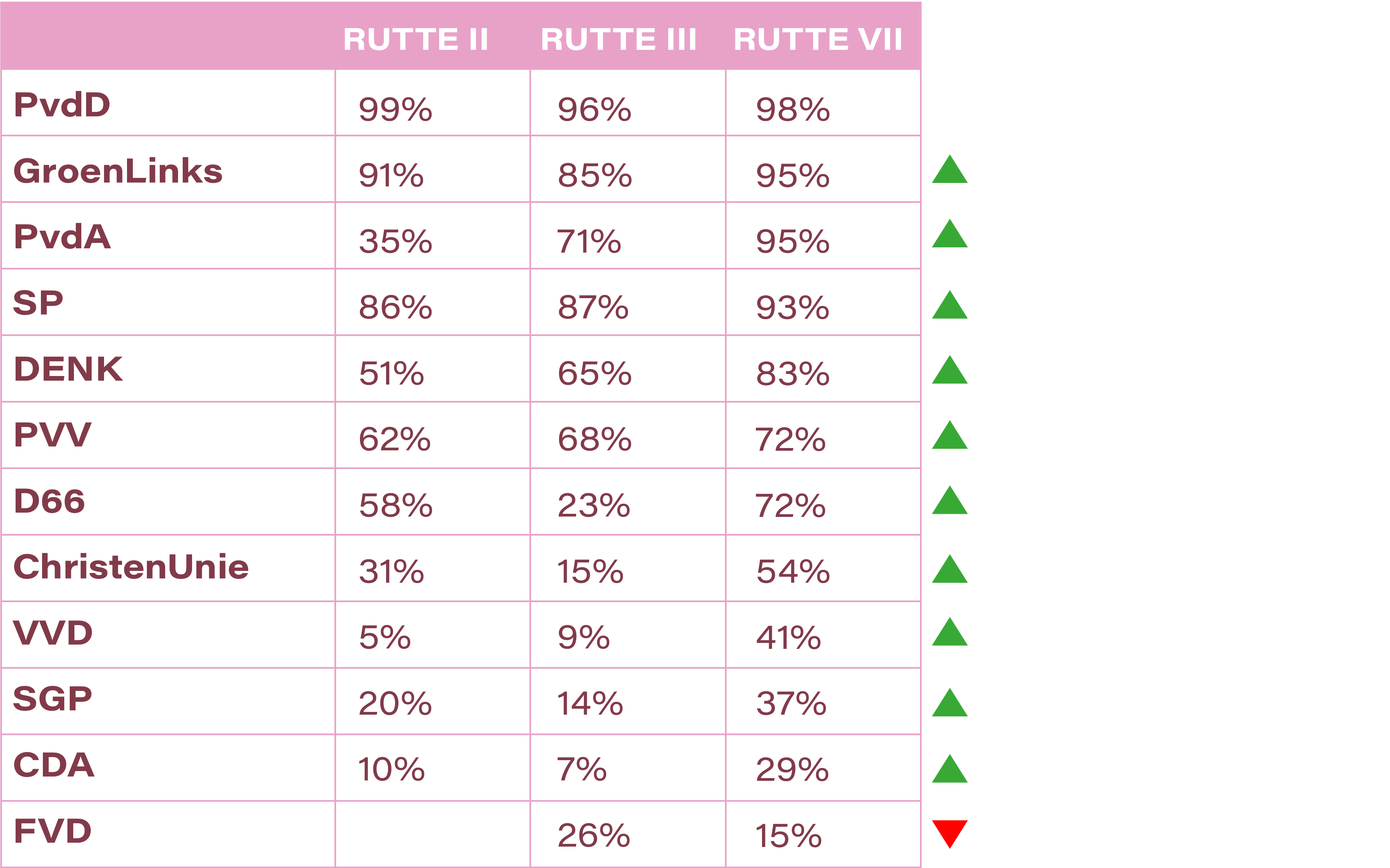 Verschil Rutte II, III, IV