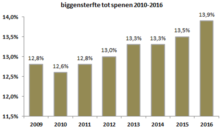 Biggensterfte tot spenen