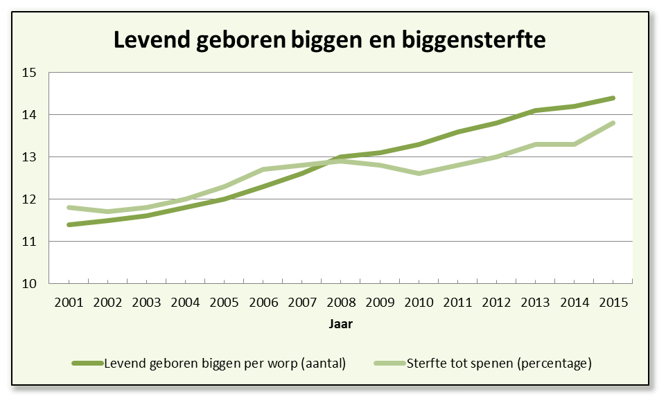 Stijgende biggensterfte