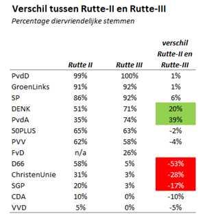 Verschil Rutte